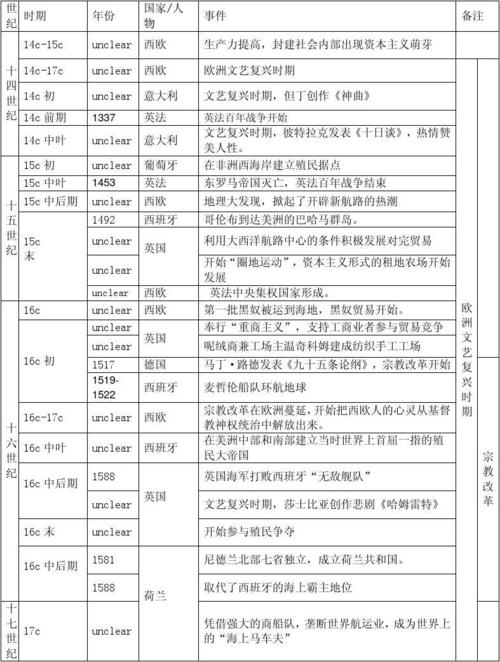 世界古代史判断题 世界近现代史时间轴