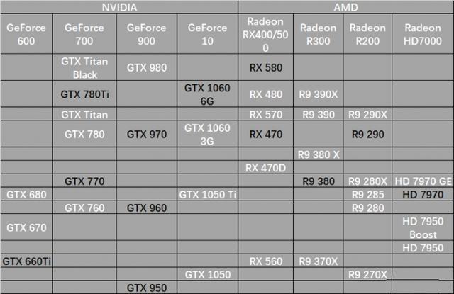 电脑显卡配置高低排序 显卡配置表对比-第1张图片-知源网