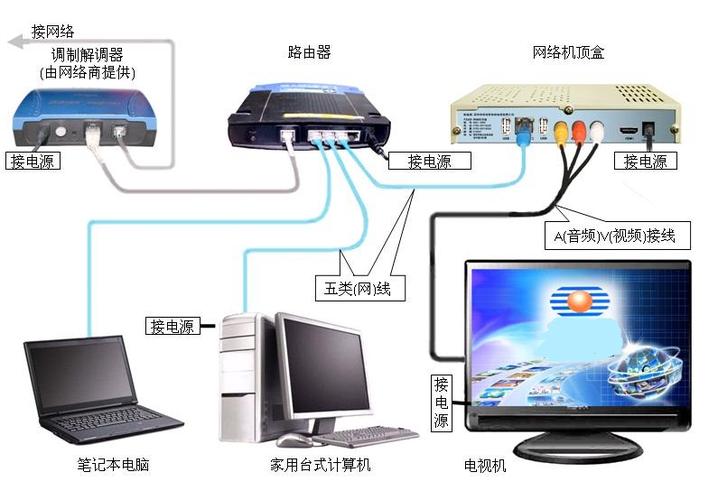 电脑安装网络机顶盒系统 电脑网络机顶盒安装示意图-第1张图片-知源网