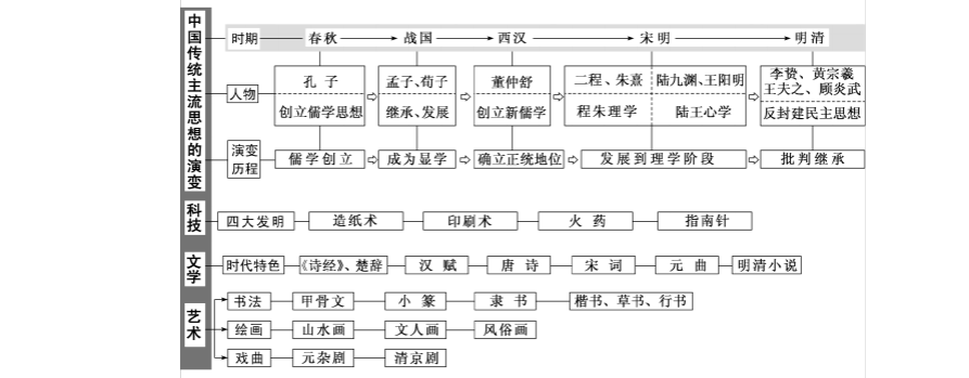 中国三大文化体系分别是 中国三大主流文化