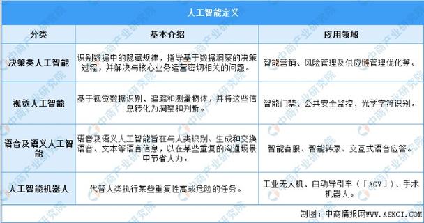 人工智能是什么行业代码 人工智能行业是什么意思