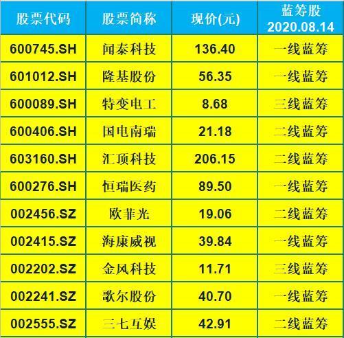 蓝筹股是啥-蓝筹股一览表