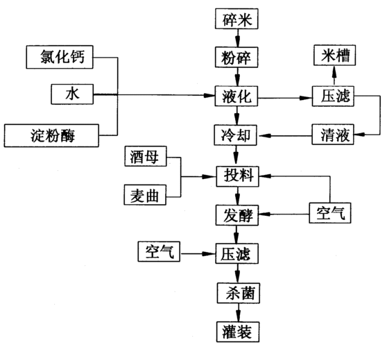 小麦粉工艺流程及工艺要点 稻谷加工成大米的工艺流程