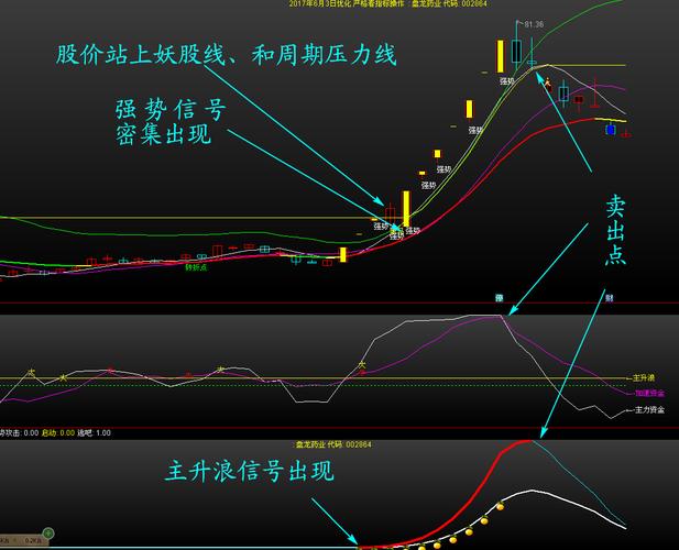 超级妖股技巧,超级妖股主升浪指标