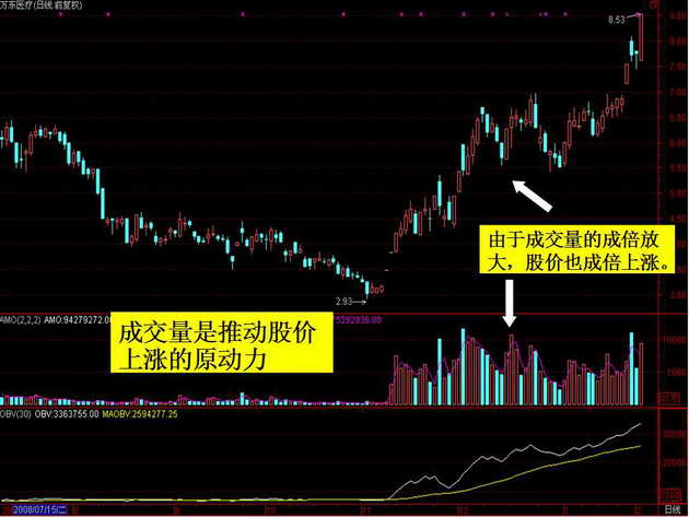 股票量的高低可以提供一些重要的信息