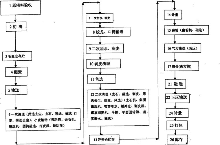 小麦粉工艺流程及工艺要点 简述小麦加工的流程和工艺