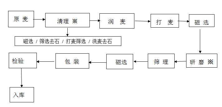 小麦粉工艺流程及工艺要点 打粉工艺流程