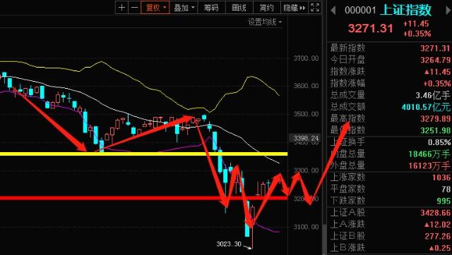 下周一股市大盘走势预测—下周一的大盘走势如何