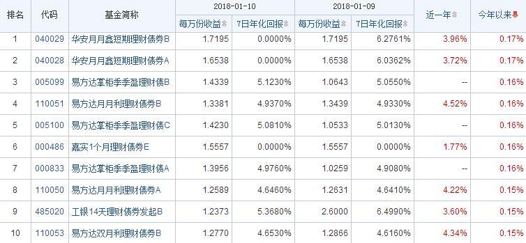 基金净值排行行情 目前买什么基金收益最好