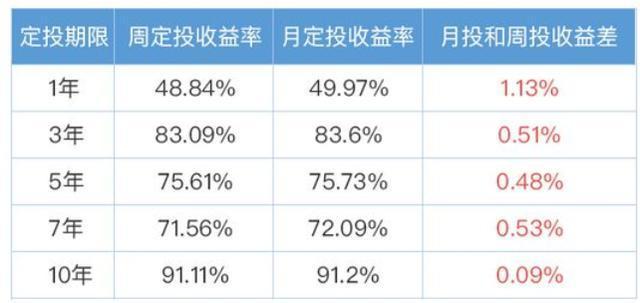 基金定投选哪个 基金定投的时间选择-第1张图片-知源网