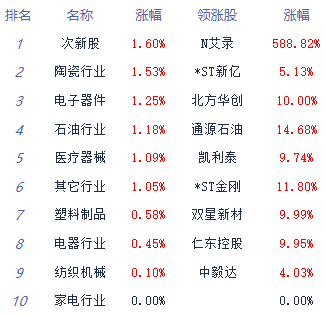 股票行情综合排行榜,股票行情板块排行榜-第1张图片-知源网