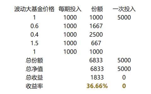 基金定投选哪个 基金定投选周几比较好