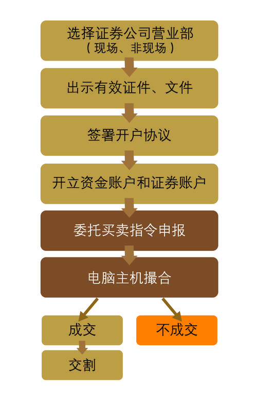 证券账户的办理手续—证券账户的办理手续有哪些-第1张图片-知源网