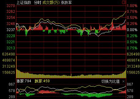 股票大盘今日行情、股票大盘今日行情分析最新消息