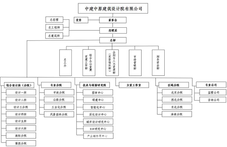 设计院部门划分-设计院的部门有哪些-第1张图片-知源网