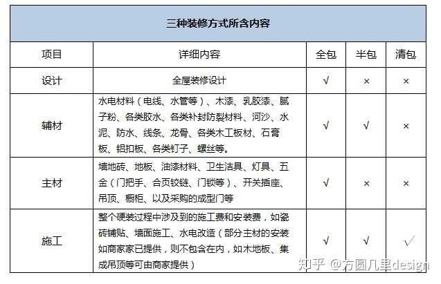 装修房子半包和全包哪个更划算、装修房半包和全包区别