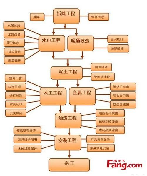 装修的18个步骤,装修步骤最全分析