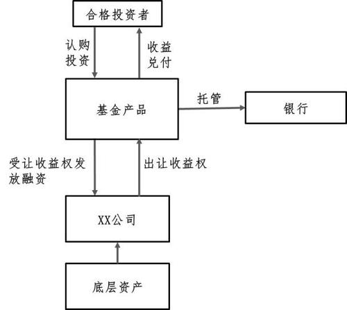 基金发行的基本流程 私募基金流程图-第1张图片-知源网