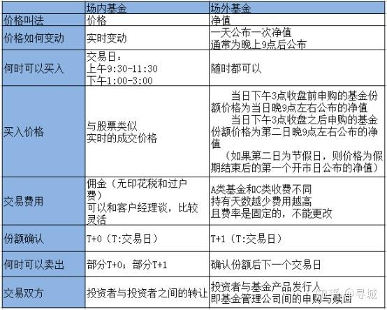 场内基金怎么开户 场内基金买入卖出规则