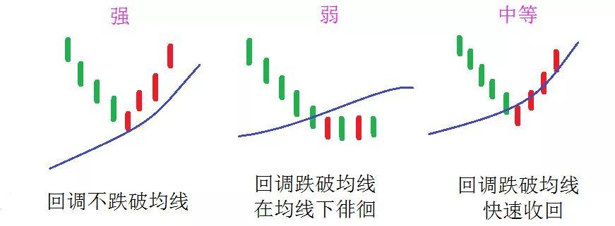 股票回调和下跌的区别—股票回调低点如何确认