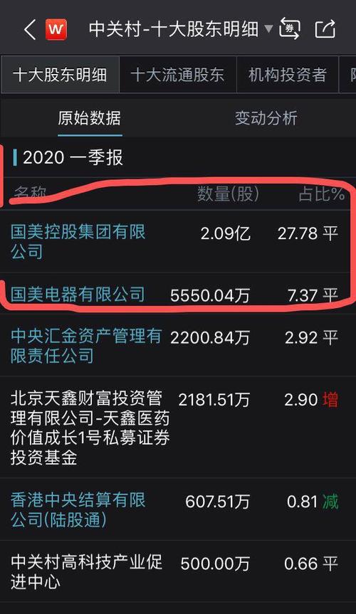 黄光裕出售4.05亿股国美零售股票 持股比例降至39.19%